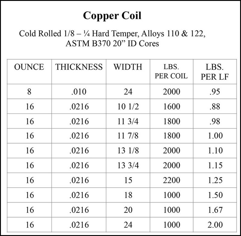 Copper coils at SlateRoofWarehouse.com